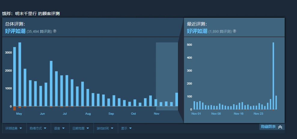 请大家为《饿殍》投出一票吧！