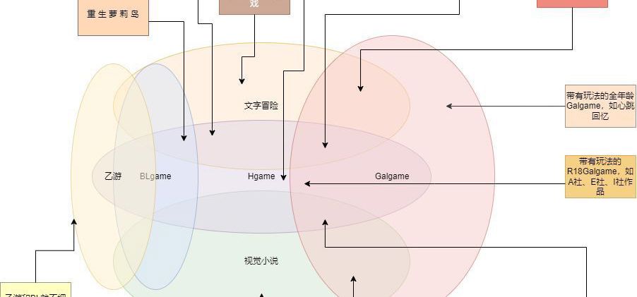 我流泛Galgame分类法2.0